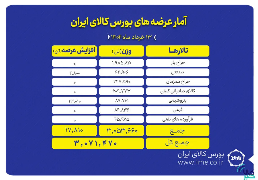 تصویر بورس کالا