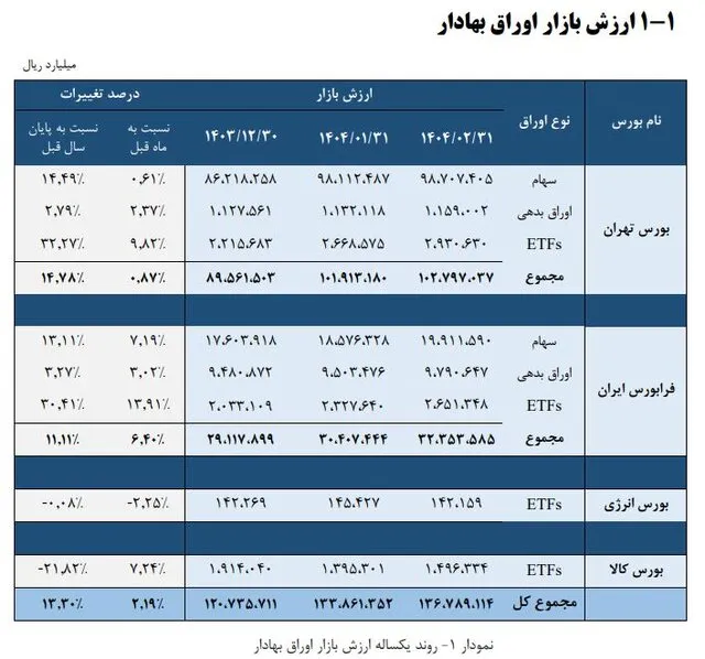 ارزش بازار اوراق بهادار