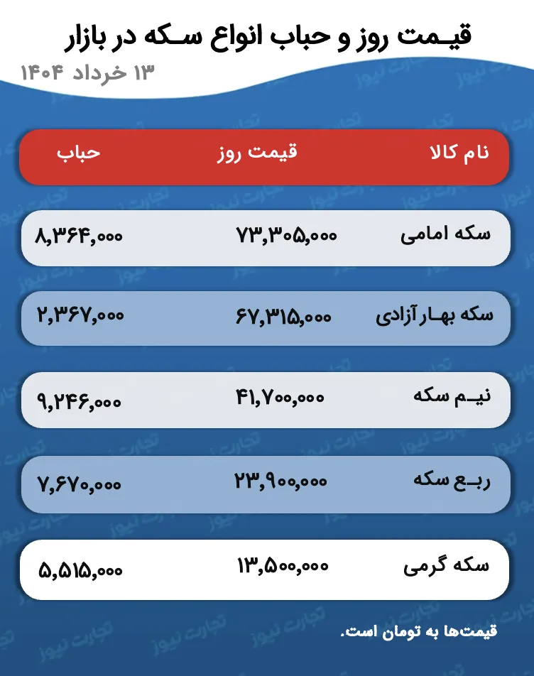 نرخ و حباب سکه