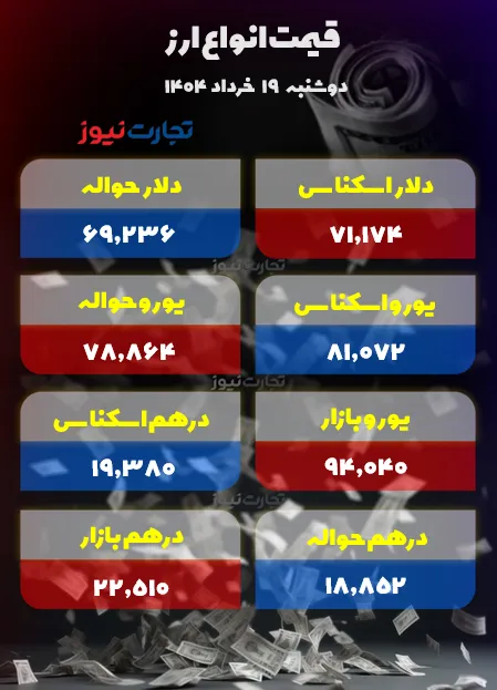 تصویر تغییرات نرخ ارز