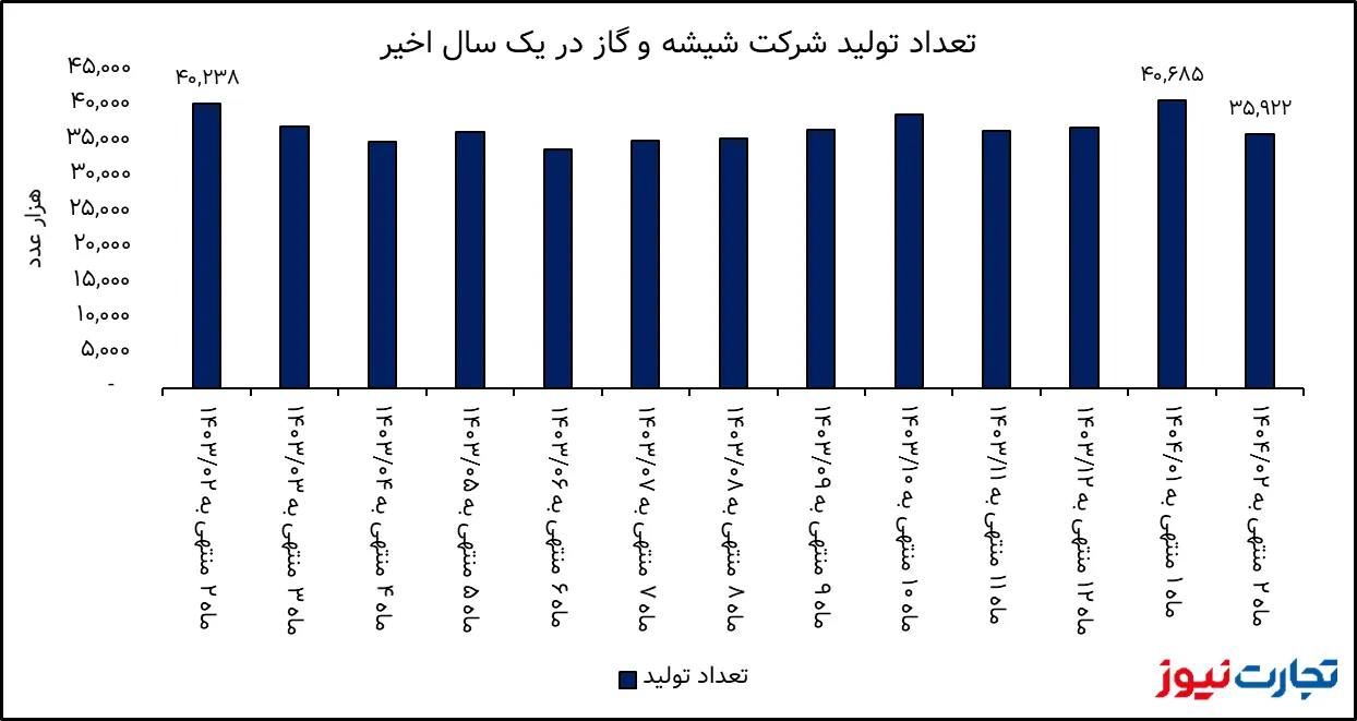 تصویر بطریهای تولید شده توسط شرکت کگاز