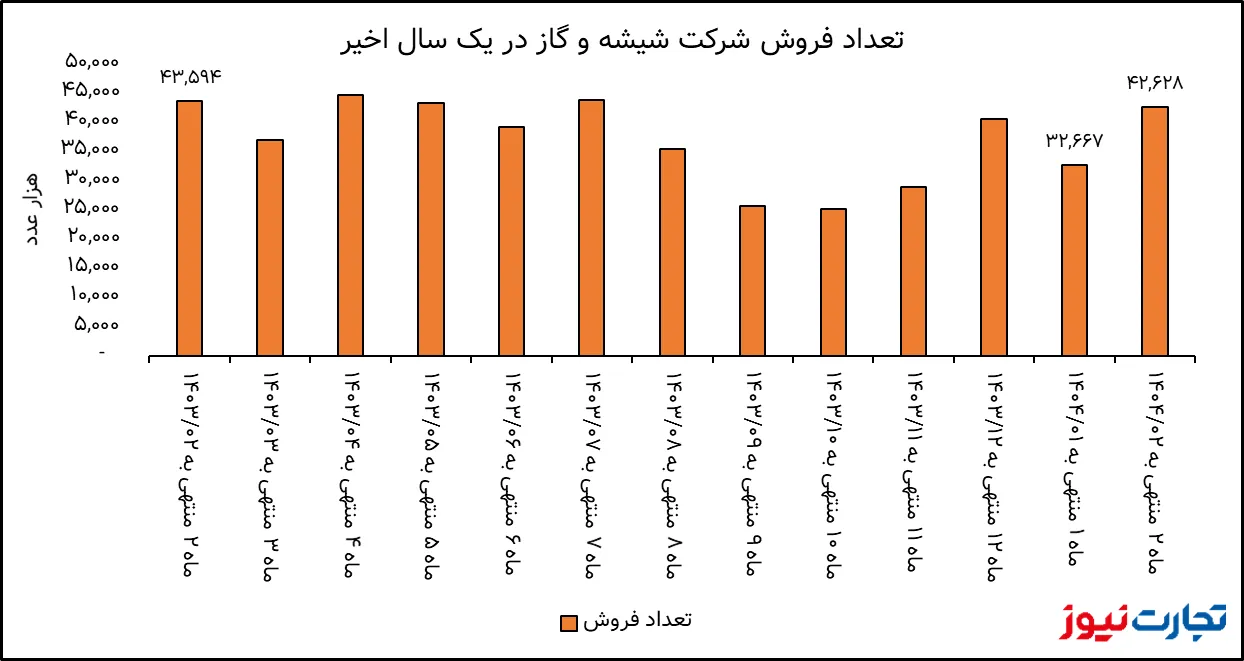 تصاویر کاهش تولید و فروش شرکت کگاز
