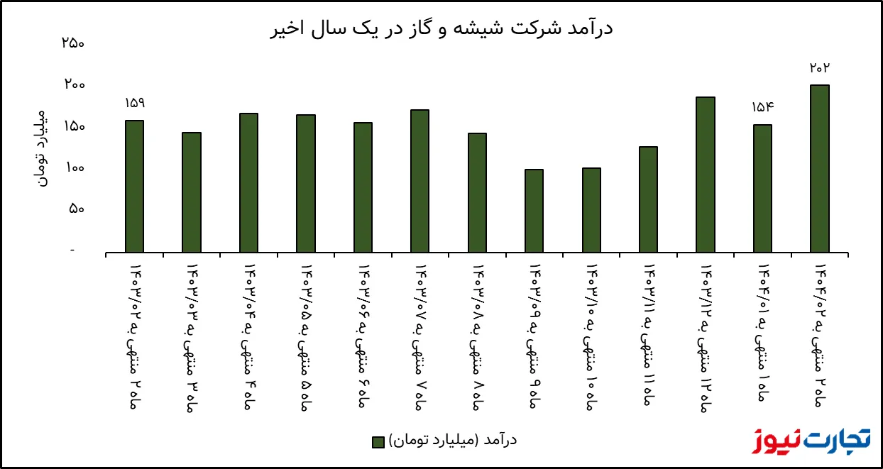 نمودار رشد درآمد شرکت کگاز
