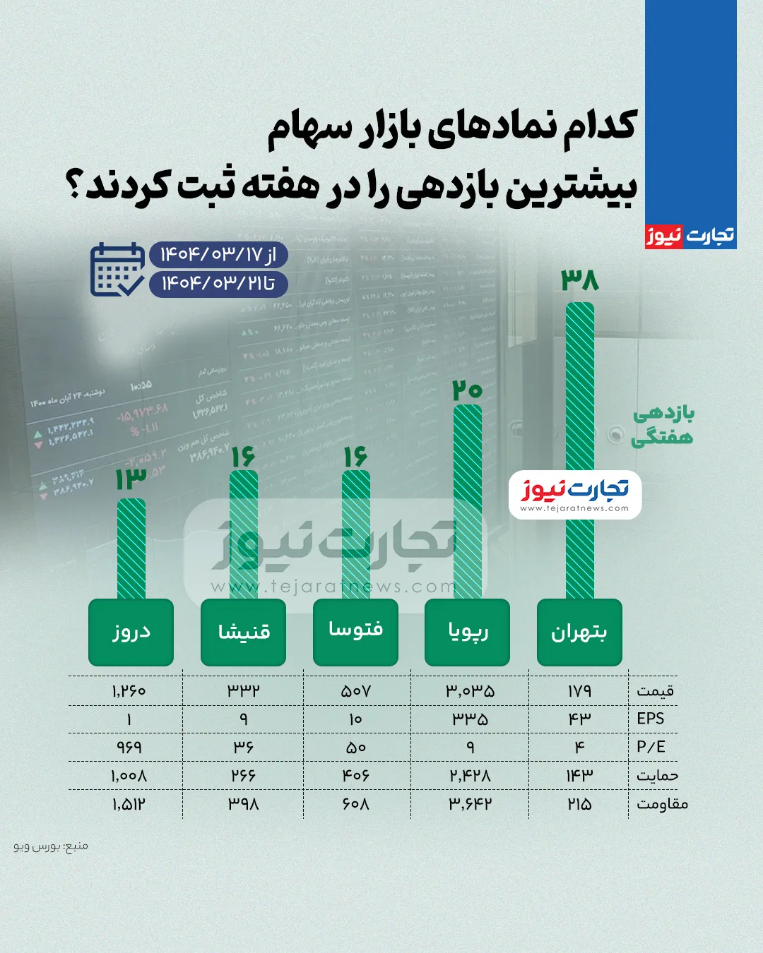 افزایش بازدهی در بازار بورس