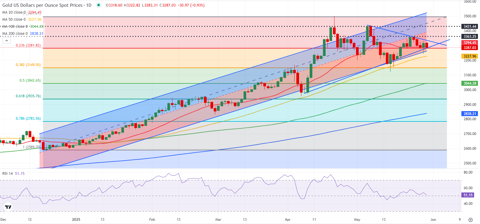 طلا 10 خرداد