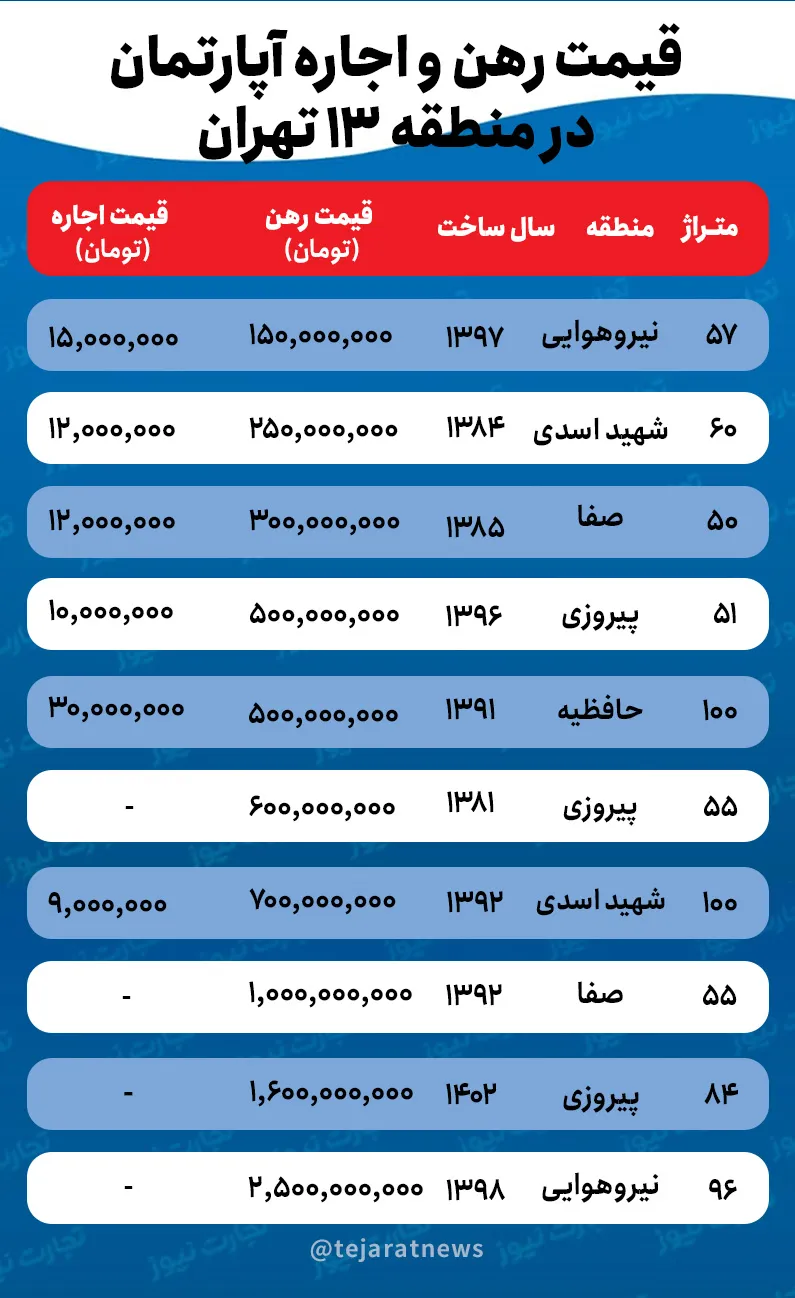 هزینه اجاره خانه در منطقه ۱۳ تهران