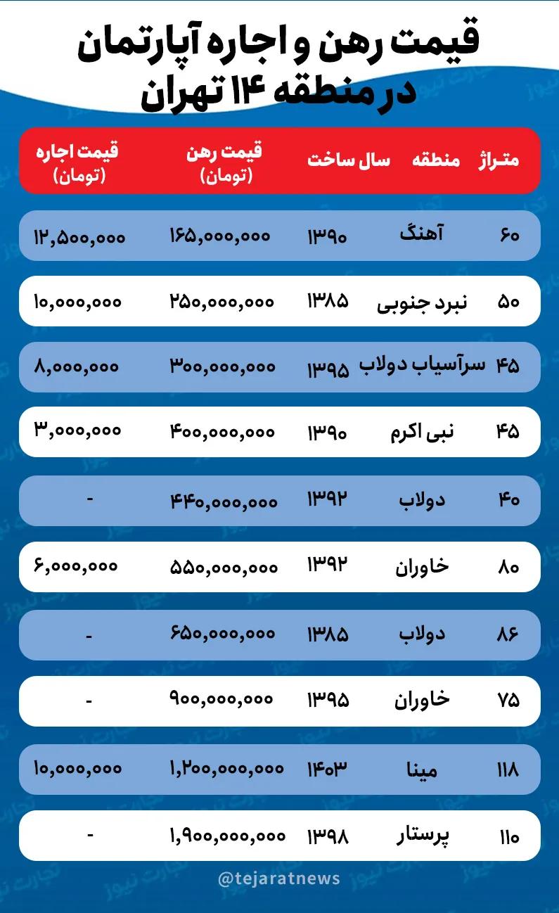 قیمت اجاره خانه در منطقه ۱۴ تهران