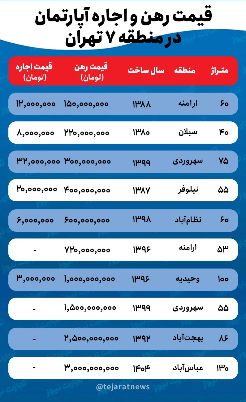 قیمت اجاره خانه در منطقه ۷ تهران