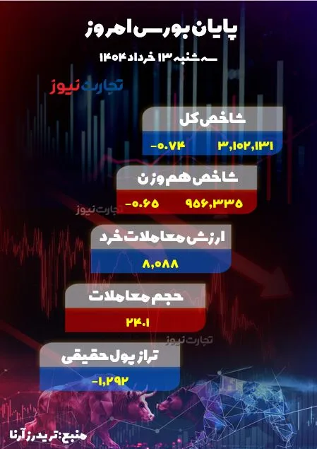 پایان بورس امروز 13 خرداد ak2815