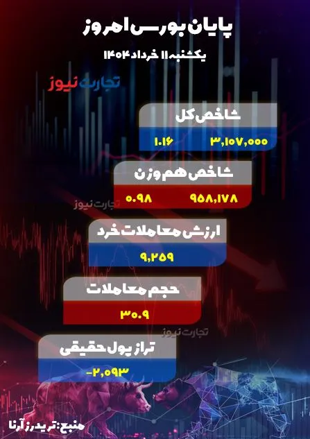 پایان بورس یکشنبه 11 خرداد 1404 ak4293